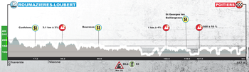 Le profil de la cinquième étape du Tour du Poitou-Charentes 2017