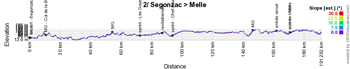 Le profil de la deuxime tape du Tour du Poitou-Charentes 2018