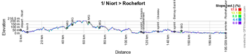 The profile of the first stage of the Tour Poitou-Charentes en Nouvelle-Aquitaine 2019