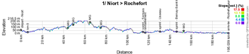 Le profil de la première étape du Tour Poitou-Charentes en Nouvelle-Aquitaine 2019