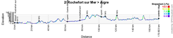 Le profil de la deuxime tape du Tour Poitou-Charentes en Nouvelle-Aquitaine 2019