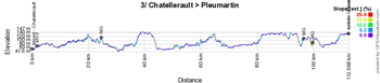 The profile of the third stage of the Tour Poitou-Charentes en Nouvelle-Aquitaine 2019