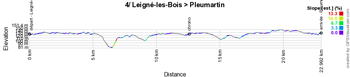 The profile of the fourth stage of the Tour Poitou-Charentes en Nouvelle-Aquitaine 2019