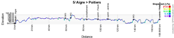 The profile of the fifth stage of the Tour Poitou-Charentes en Nouvelle-Aquitaine 2019