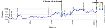 Le profil de la première étape du Tour Poitou-Charentes en Nouvelle-Aquitaine 2021