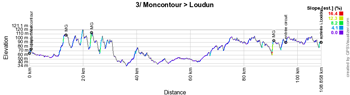 Le profil de la troisième étape du Tour Poitou-Charentes en Nouvelle-Aquitaine 2021