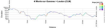 Le profil de la quatrième étape du Tour Poitou-Charentes en Nouvelle-Aquitaine 2021