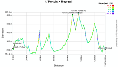 The profile of the first stage of the Tour Med 2012