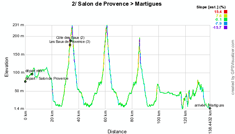 The profile of the second stage of the Tour Med 2012