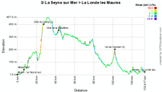 Le profil de la troisième étape du Tour Med 2012