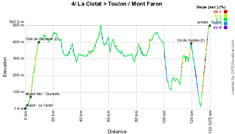 The profile of the fourth stage of the Tour Med 2012