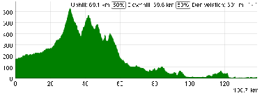 The profile of the first stage of the Tour Med 2013