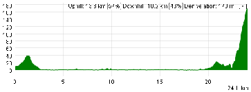 The profile of the second stage of the Tour Med 2013