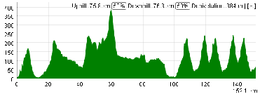 The profile of the third stage of the Tour Med 2013