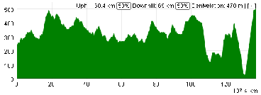 The profile of the fourth stage of the Tour Med 2013