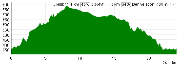 The profile of the final circuit of the fifth stage of the Tour Med 2013