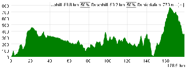 The profile of the fifth stage of the Tour Med 2013