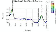 The profile of the third stage of the Tour Med 2014