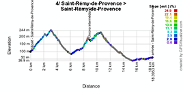 The profile of the fourth stage of the Tour Med 2014