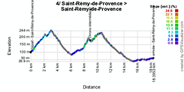 Het profiel van de vierde etappe van de Tour Med 2014