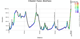 The profile of the fifth stage of the Tour Med 2014