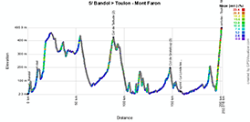 Het profiel van de vijfde etappe van de Tour Med 2014