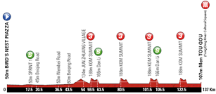 The stage profile of the second stage of the Tour of Beijing 2011
