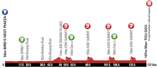 Het profiel van de tweede etappe van de Tour of Beijing 2011