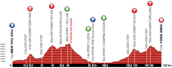 The stage profile of the third stage of the Tour of Beijing 2011