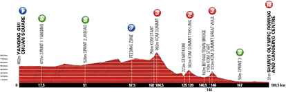 Le profil de la quatrième étape du Tour of Beijing 2011