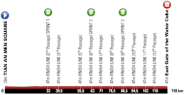The stage profile of the fifth stage of the Tour of Beijing 2011