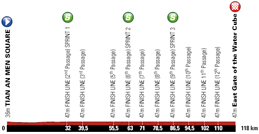 Het profiel van de vijfde etappe van de Tour of Beijing 2011