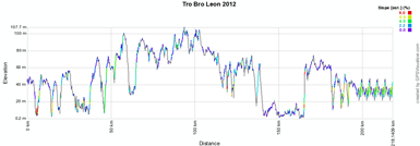 The profile of the Tro Bro Léon 2012