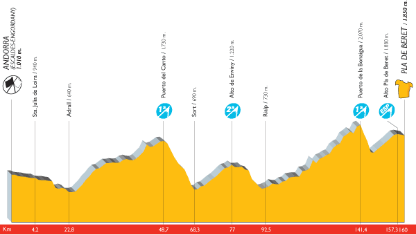 the profile of the 8th stage