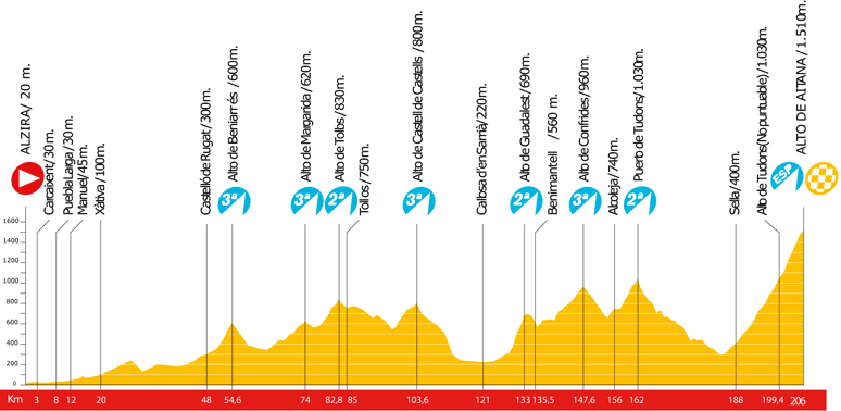 The profile of the 8th stage