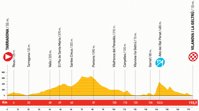 Het profiel van etappe 10 van de Vuelta a Espa&ntildea 2010