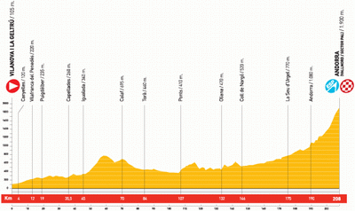 Het profiel van etappe 11 van de Vuelta a Espa&ntildea 2010