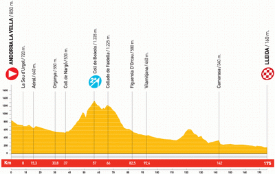 The profile of stage 12 of the Vuelta a Espa&ntildea 2010
