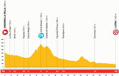 Het profiel van etappe 12 van de Vuelta a Espa&ntildea 2010