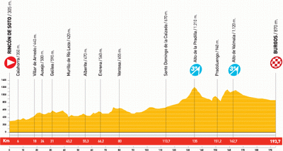 The profile of stage 13 of the Vuelta a Espa&ntildea 2010