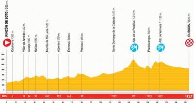 Het profiel van etappe 13 van de Vuelta a Espa&ntildea 2010