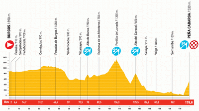 The profile of stage 14 of the Vuelta a Espa&ntildea 2010