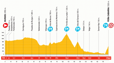 Het profiel van etappe 14 van de Vuelta a Espa&ntildea 2010