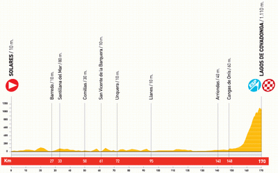 Het profiel van etappe 15 van de Vuelta a Espa&ntildea 2010