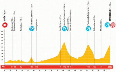 Het profiel van etappe 16 van de Vuelta a Espa&ntildea 2010