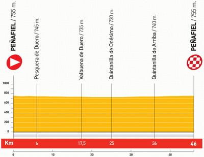 The profile of stage 17 of the Vuelta a Espa&ntildea 2010