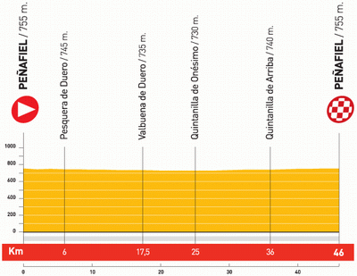 Het profiel van etappe 17 van de Vuelta a Espa&ntildea 2010