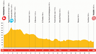 The profile of stage 19 of the Vuelta a Espa&ntildea 2010