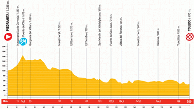 The profile of stage 19 of the Vuelta a Espaa 2010