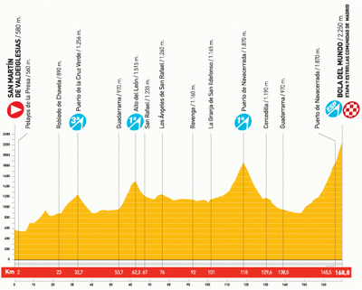 Het profiel van etappe 20 van de Vuelta a Espa&ntildea 2010